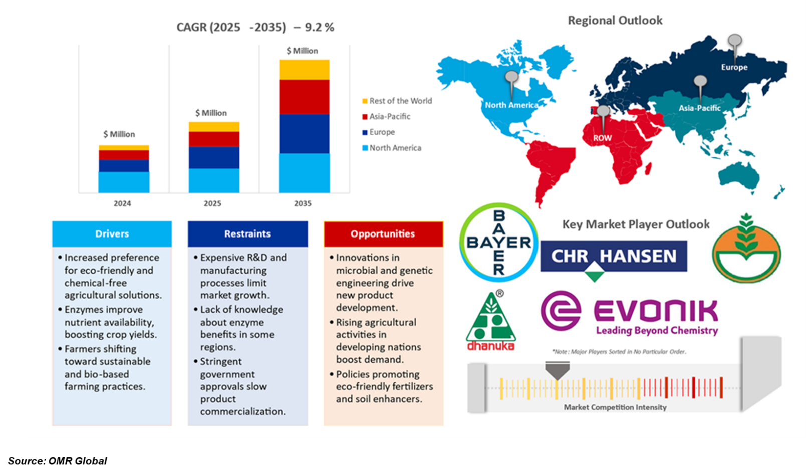 agricultural enzyme market dynamics