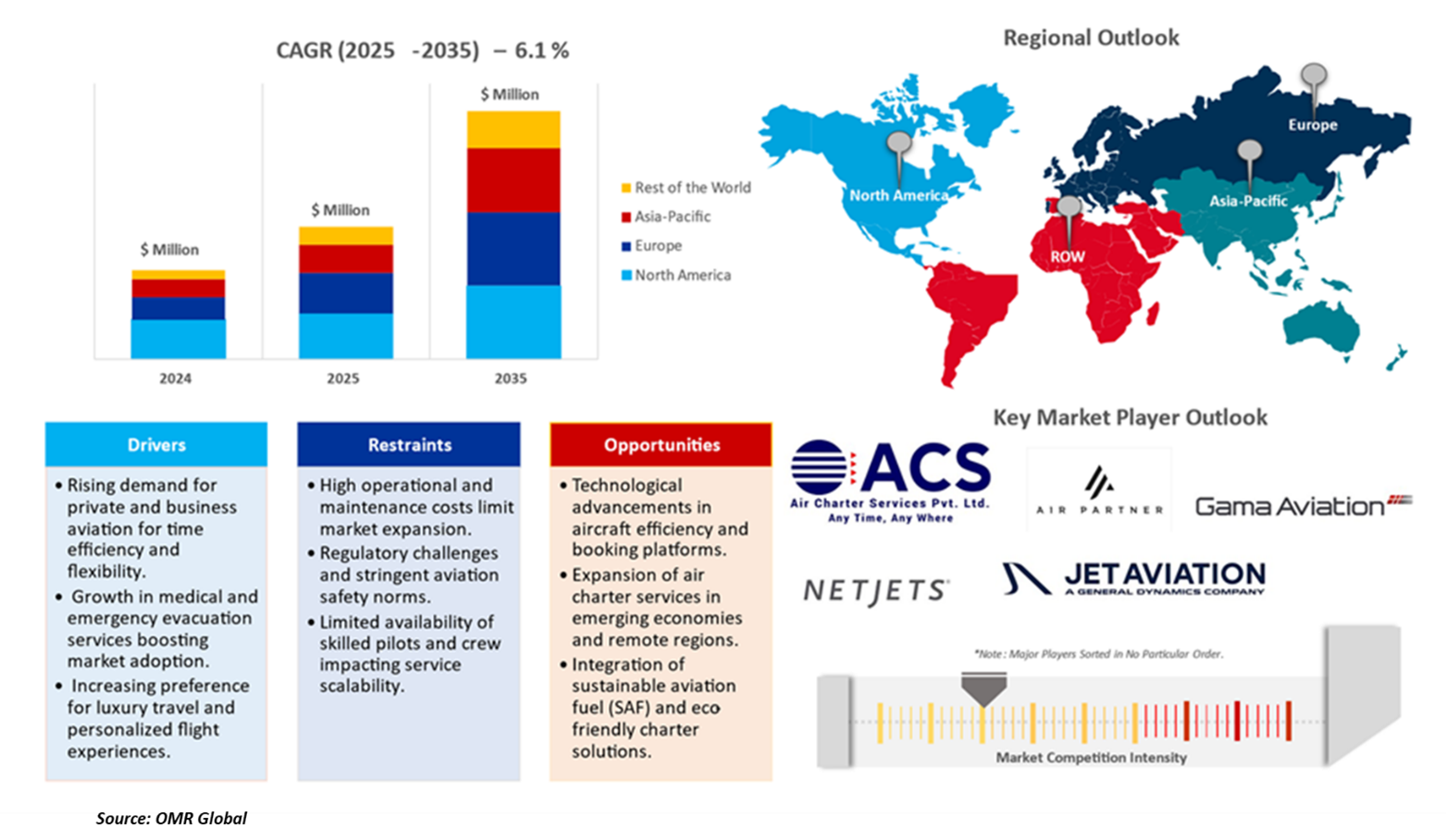 air charter services market dynamics