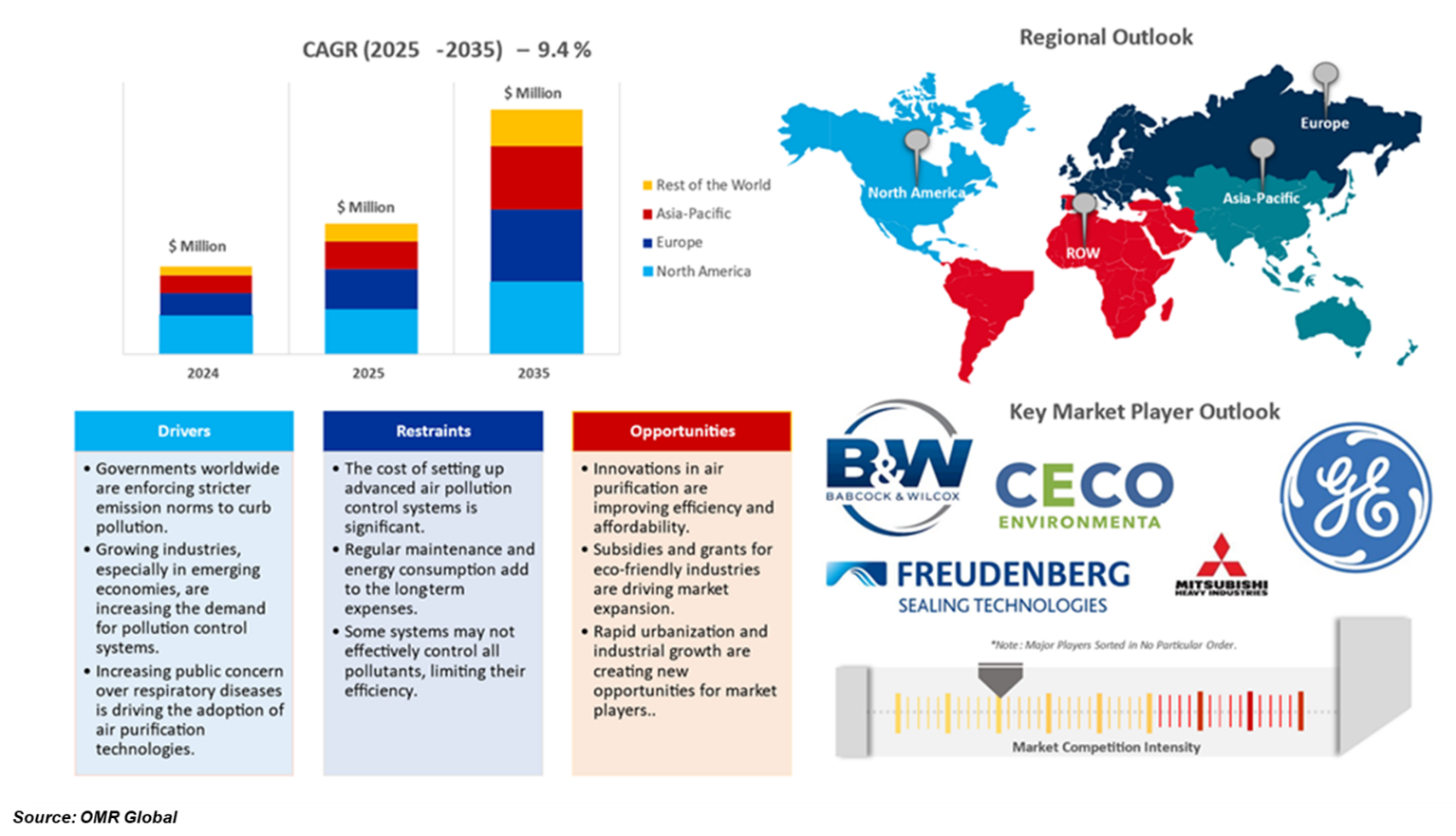 air pollution control systems market dynamics