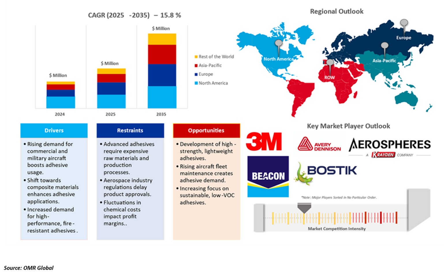 aircraft adhesive market dynamics