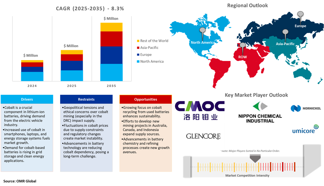 cobalt market dynamics