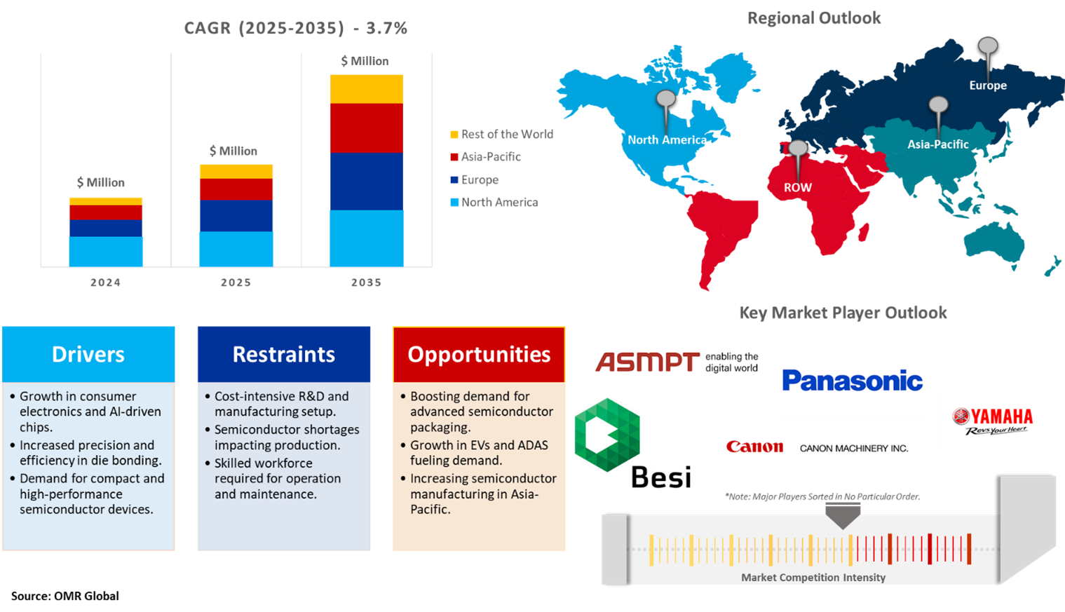 die bonder equipment market dynamics