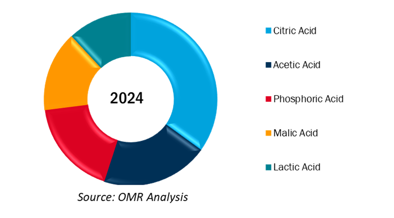 global acidity regulators market share by product type