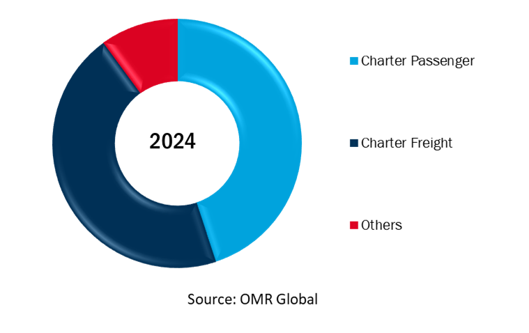 global air charter services market share by application