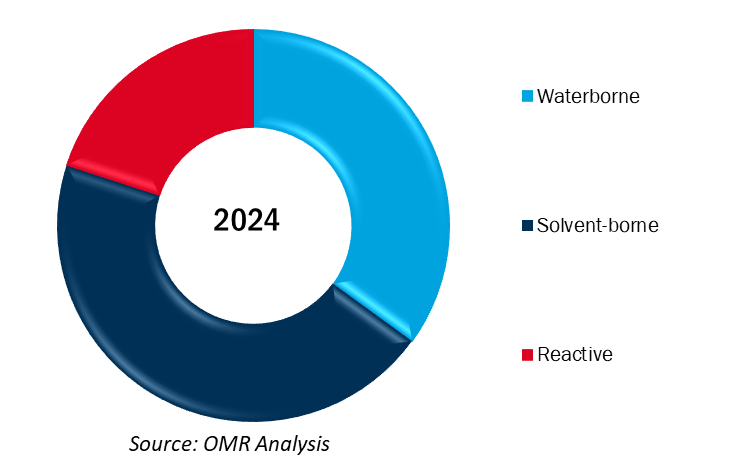 global aircraft adhesive market share by technology