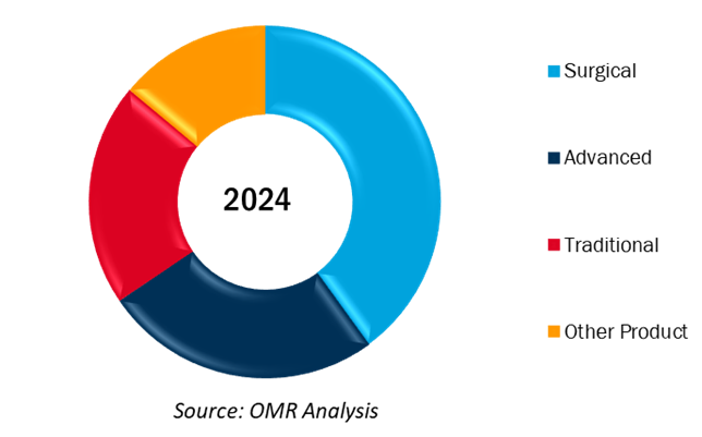 global animal wound care market share by product type