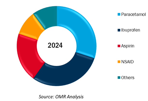 global antipyretic drug market share by type