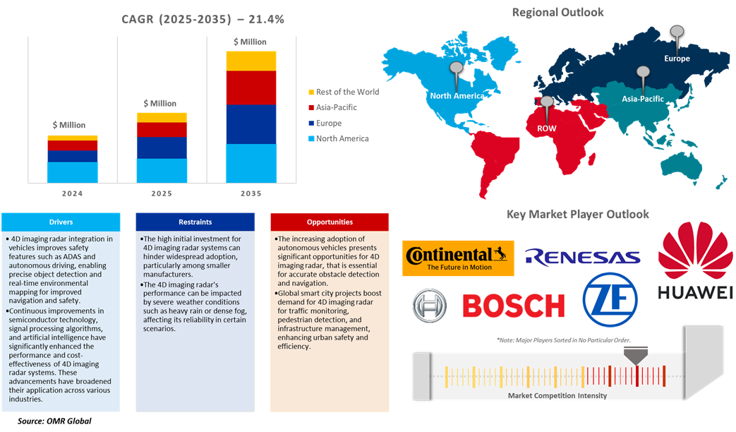 4d imaging radar market dynamics