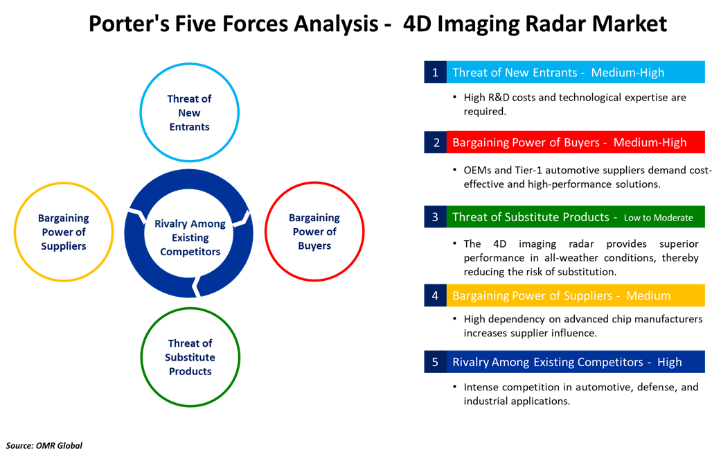 4d imaging radar market porters five forces analysis