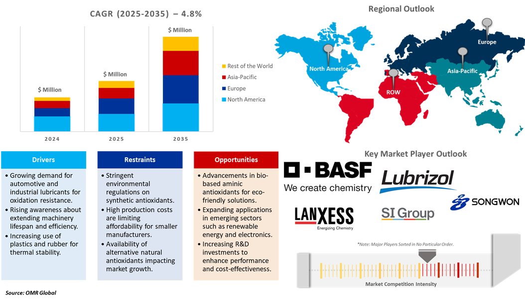 aminic antioxidants market dynamics