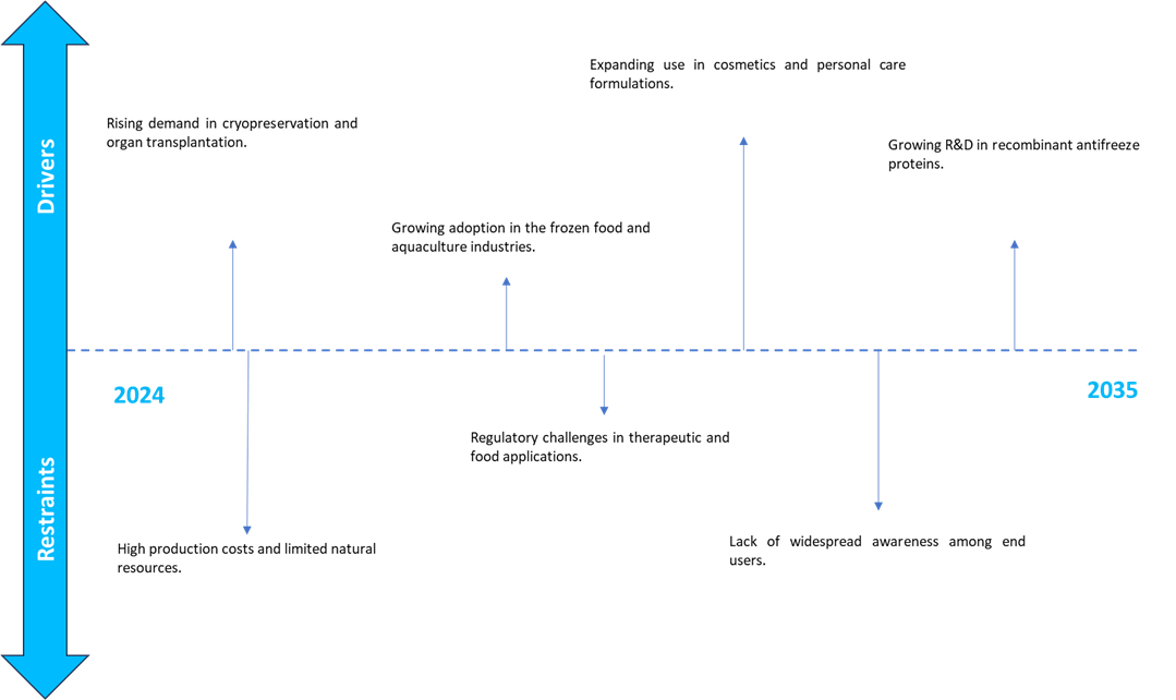 antifreeze protein market porters five forces analysis