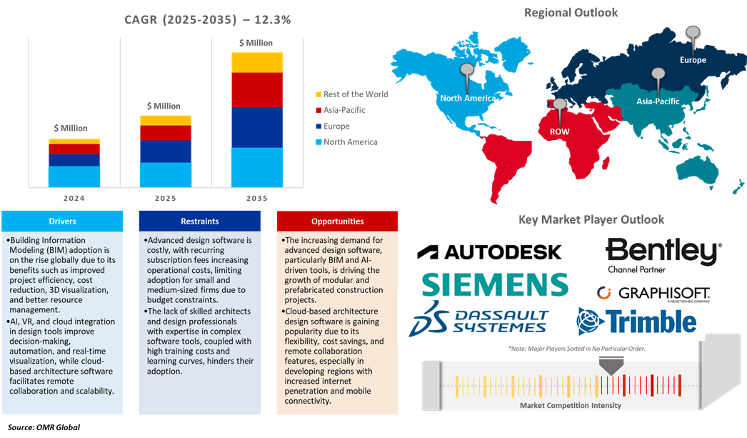 architecture design software market dynamics