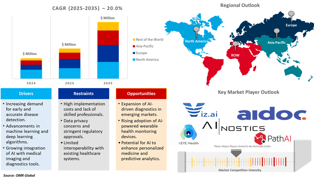 artificial intelligence in diagnostics market dynamics