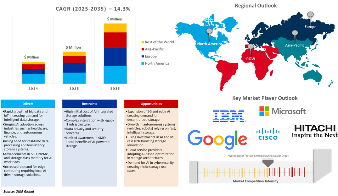 artificial intelligence powered storage market dynamics