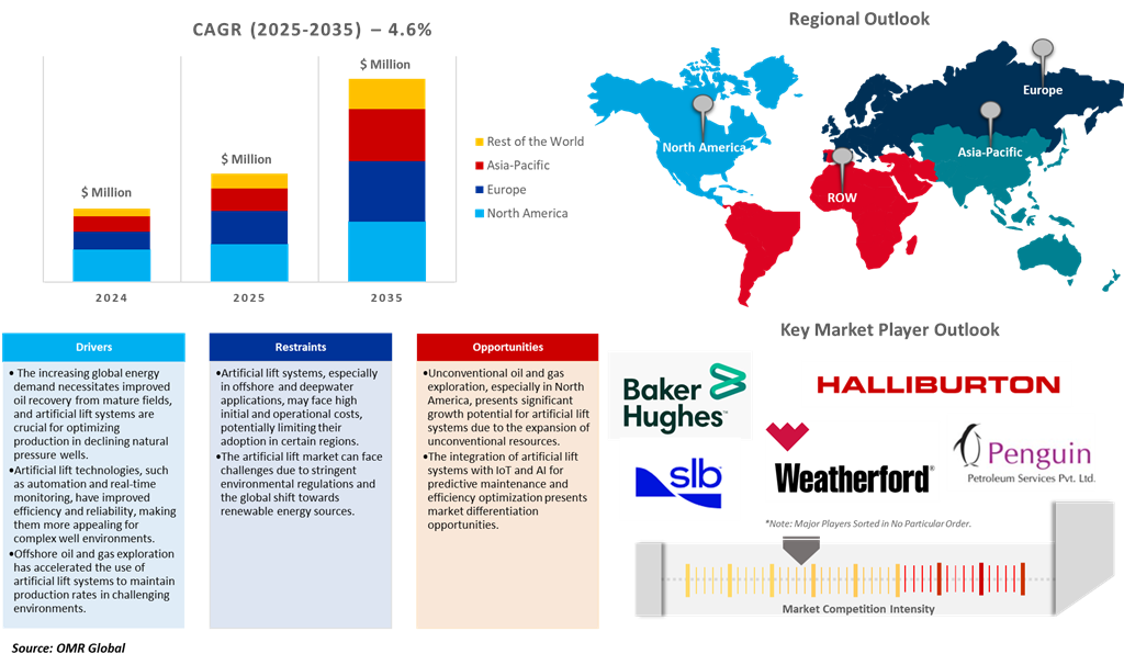artificial lift pumps market dynamics