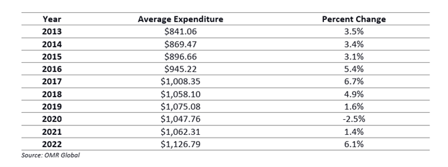 average expenditures for auto insurance, 2013-2022