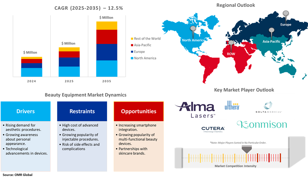  beauty equipment market dynamics