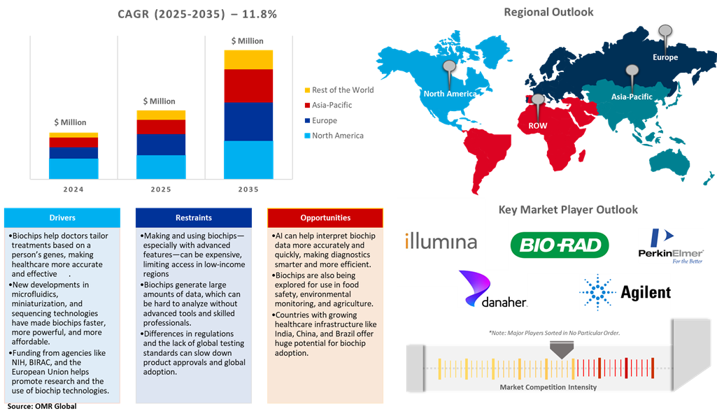 biochips market dynamics