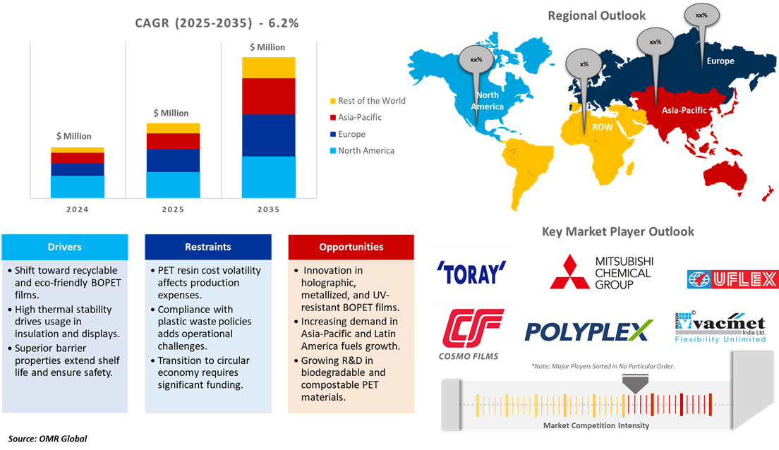 bopet films market dynamics