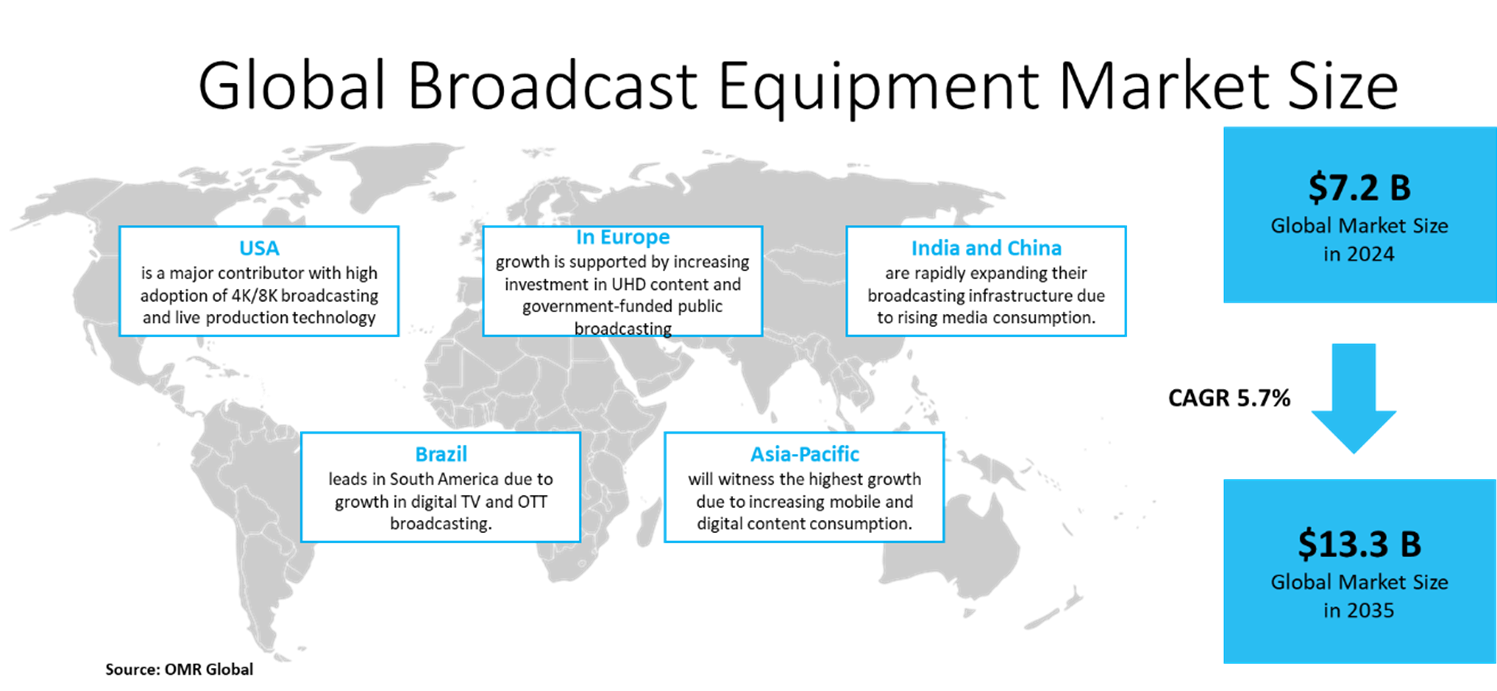 broadcast equipment market dynamics
