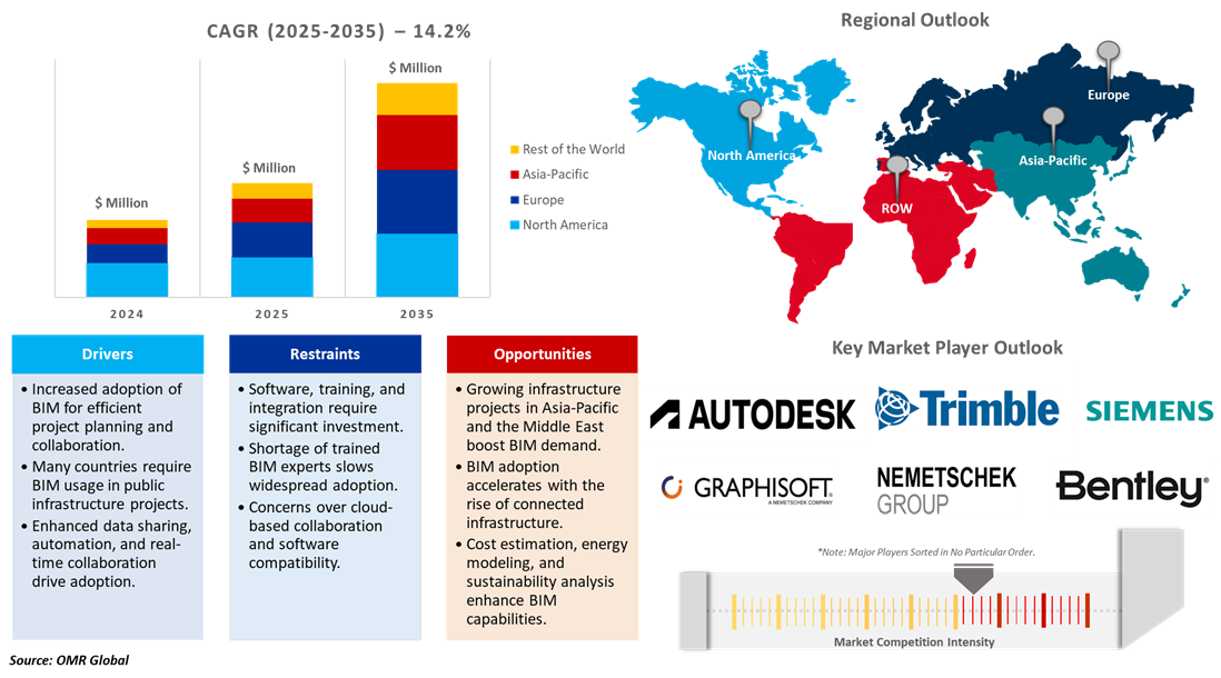 building information modeling market dynamics