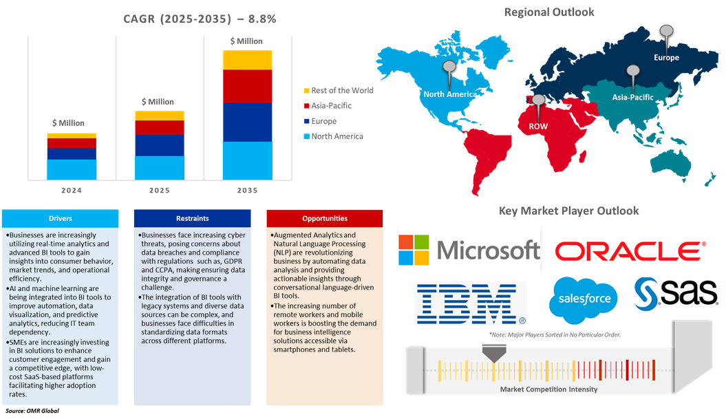 business intelligence market dynamics