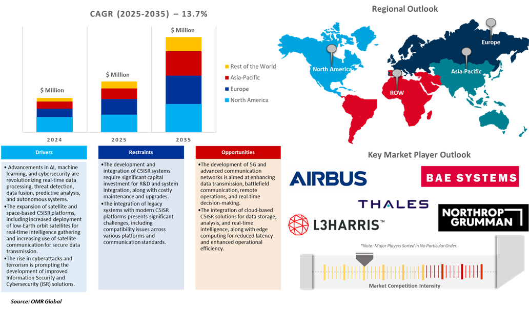 c5isr market dynamics