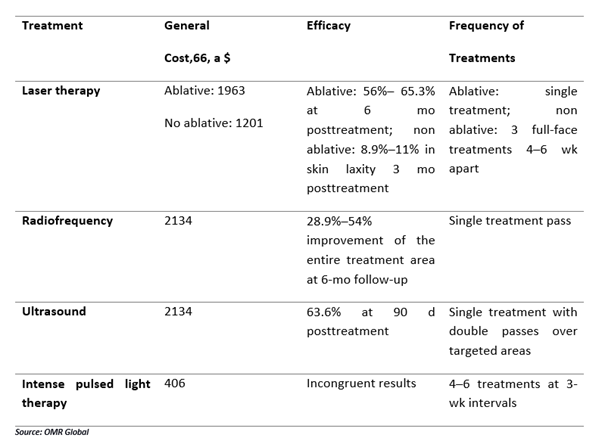 cost and effectiveness comparison of key beauty equipment treatments
