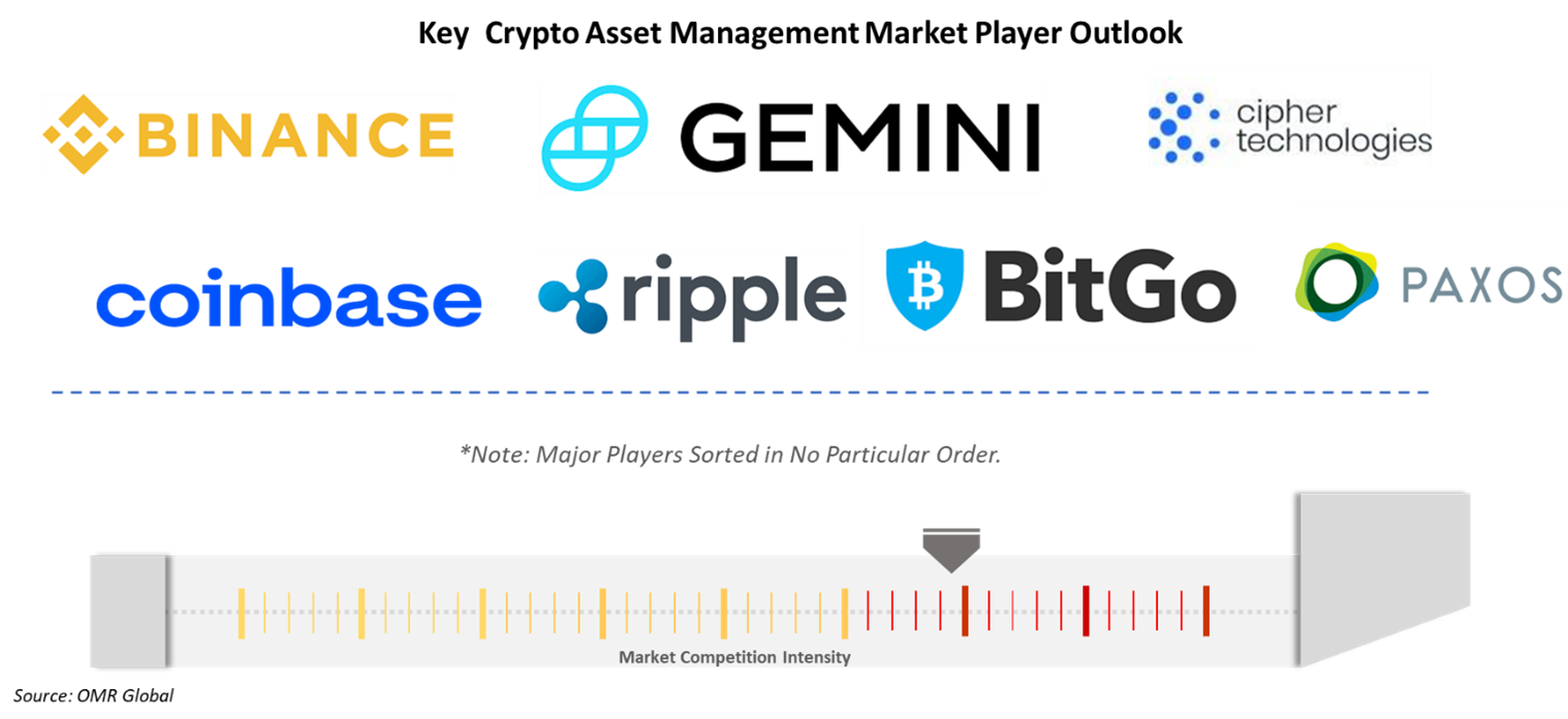 crypto asset management market players outlook