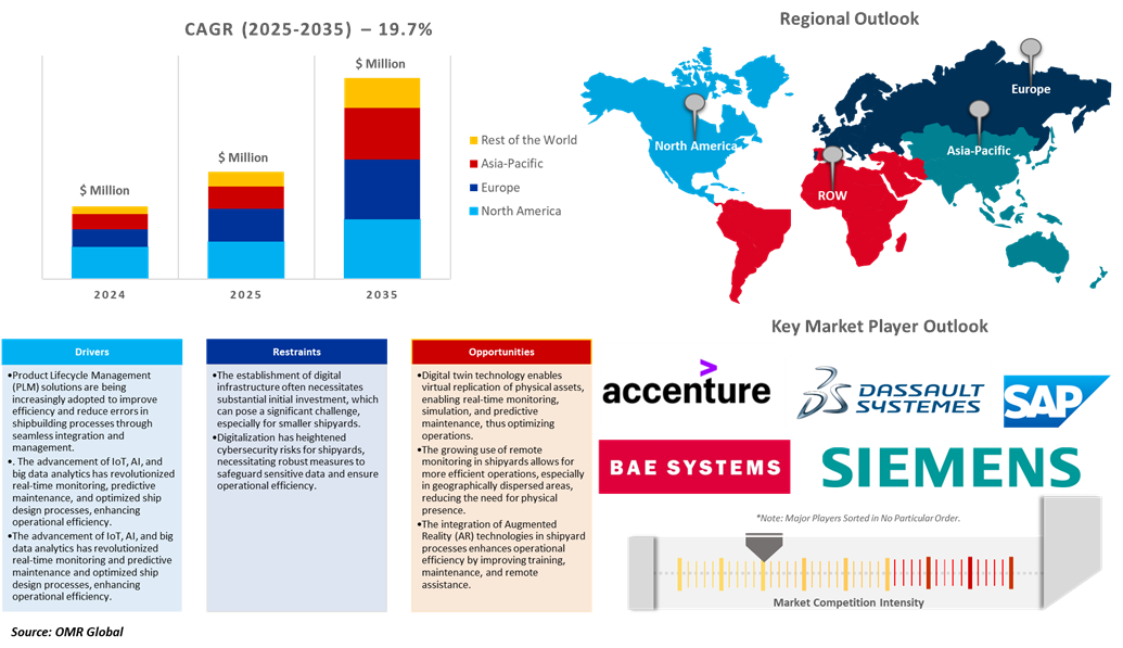 digital shipyard market dynamics