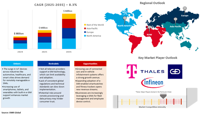 e-sim card market dynamics