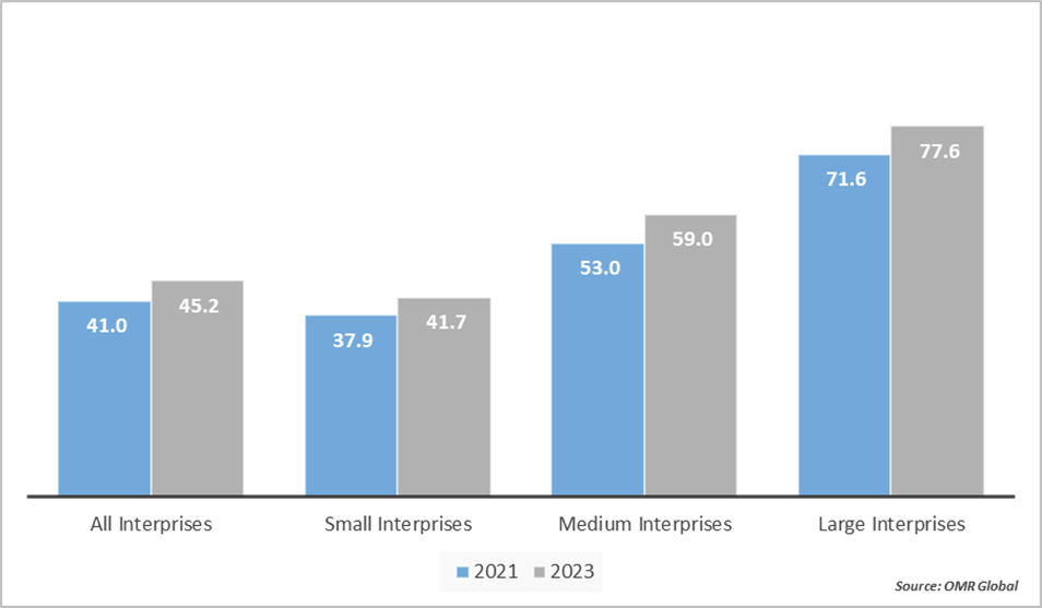 enterprises buying cloud computing services by size, class