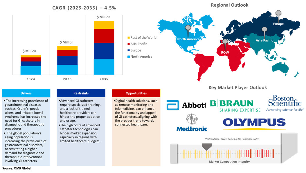 gastrointestinal catheters market dynamics