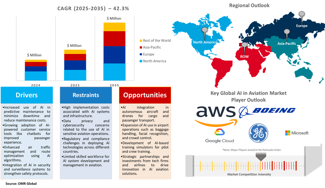 global ai in aviation market dynamics