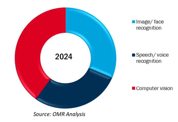 global artificial intelligence camera market share by technology