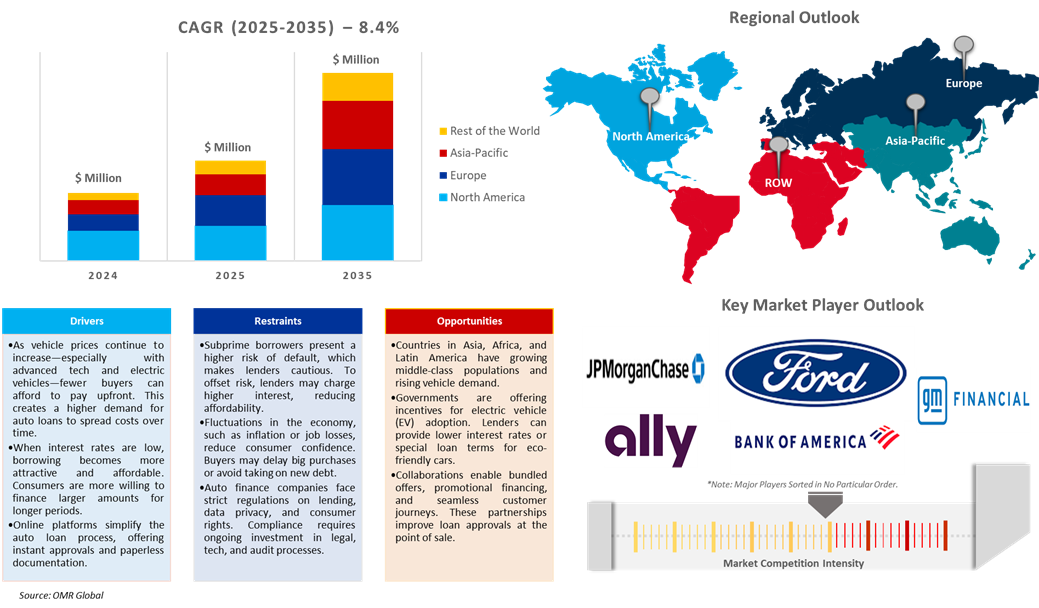 global automotive financing services market dynamics