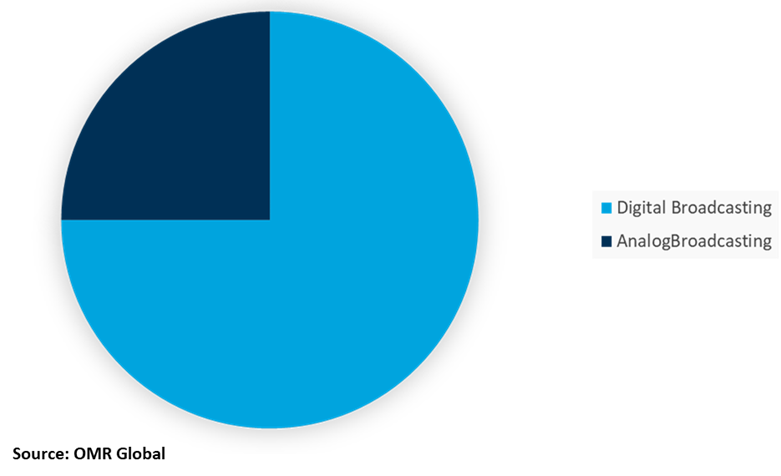 global broadcast equipment market share by technology