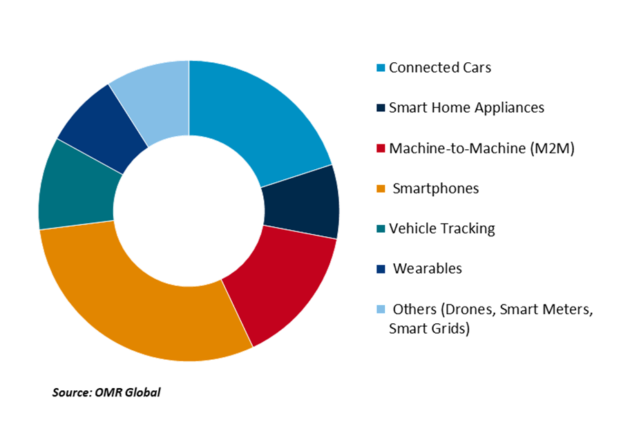 global e-sim card market share by application, 2024