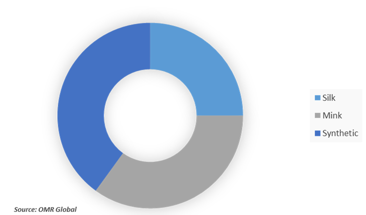 global eyelash extensions market share by constituent