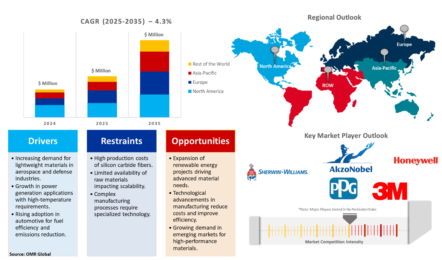 global fire resistant coatings market dynamics