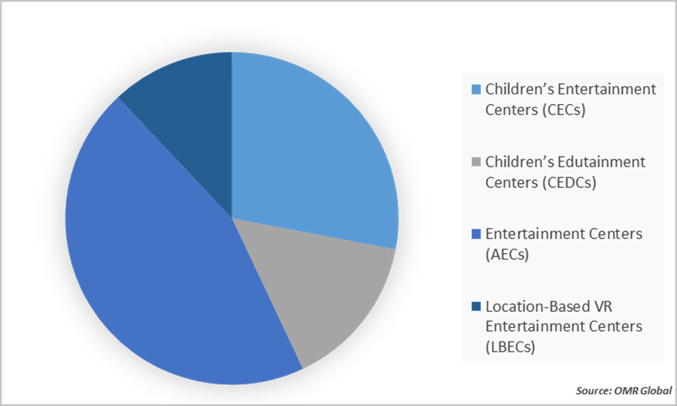global indoor entertainment center market share by activity area