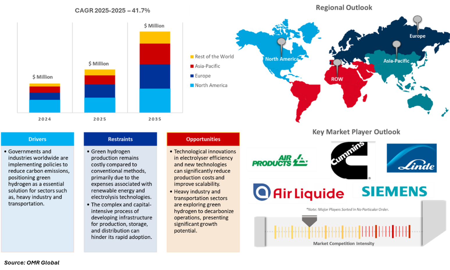 green hydrogen market dynamics