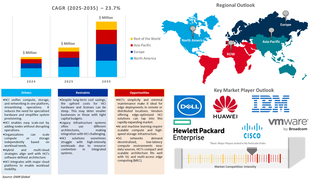 hyper-converged infrastructure market dynamics