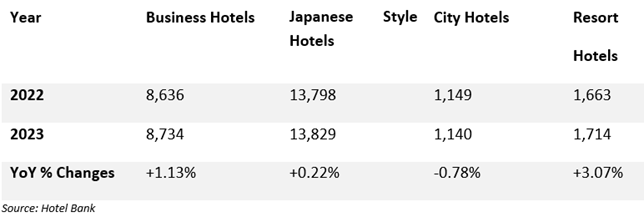 japan number of hotels and hotel rooms by category
