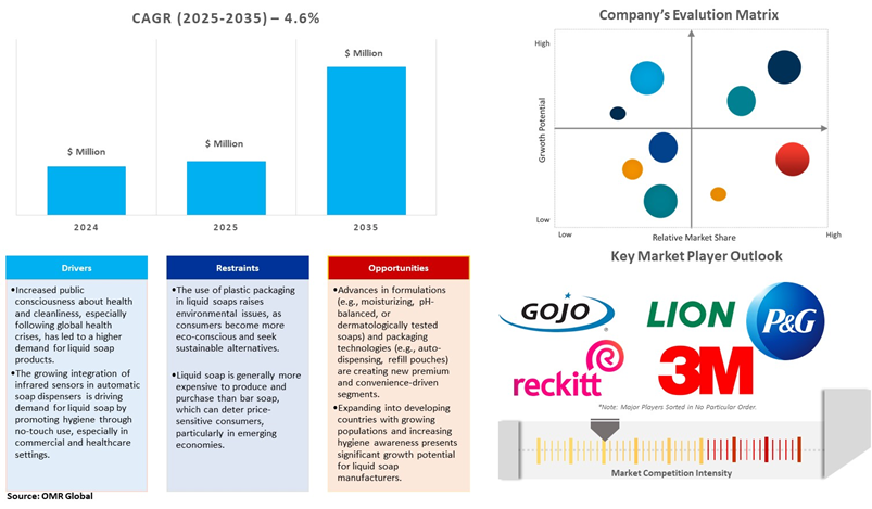 liquid soap market dynamics