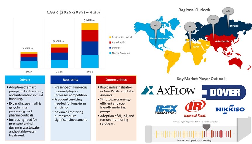 metering pumps market dynamics