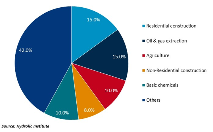 metering pumps' share of end-use industries in the us
