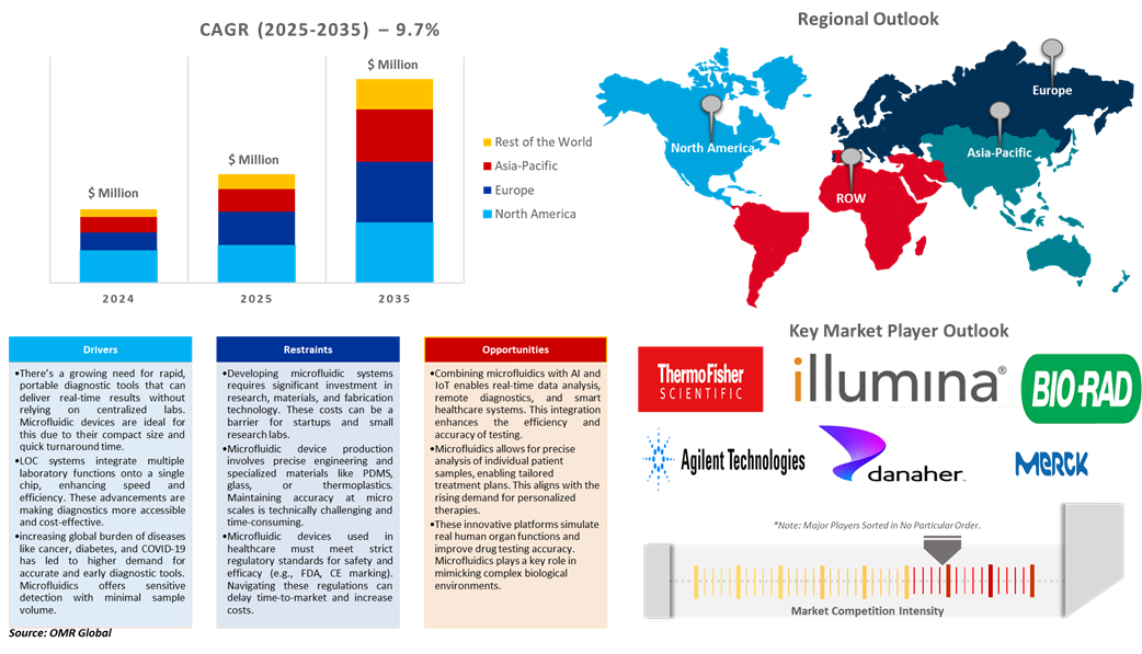 microfluidics market dynamics