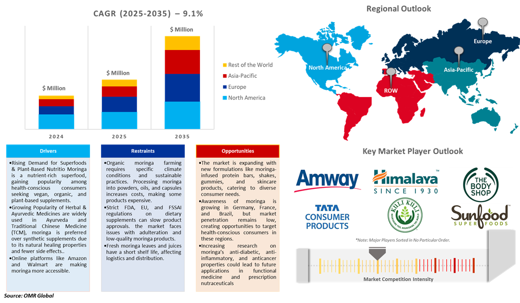 moringa products market dynamics