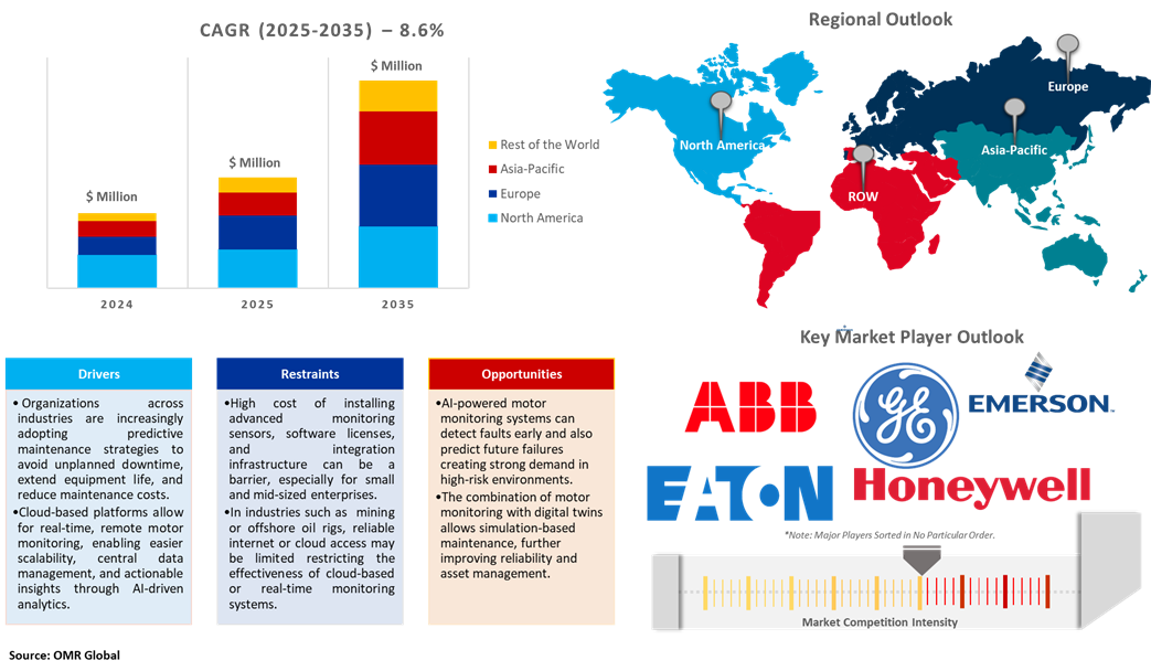 motor monitoring market dynamics